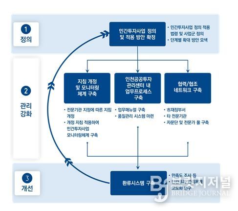 PDCA형 종합적 민간투자사업 관리 강화 방안