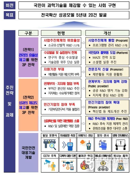 비전 및 추진전략