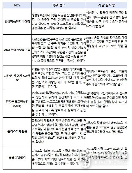2025년 신규 개발 국가직무능력표준(NCS)