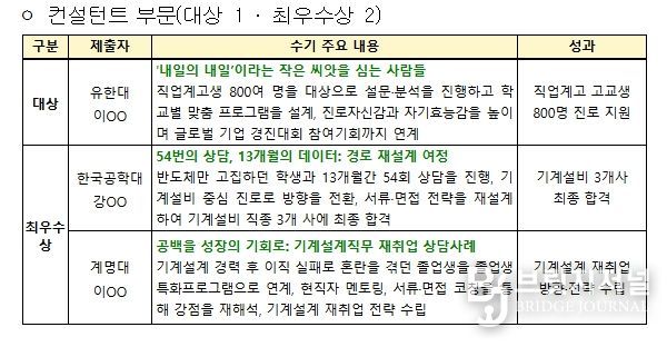 대학일자리플러스센터 참여자 수기공모전 수상 결과