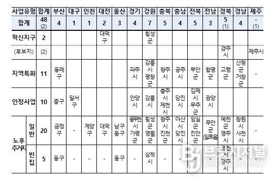 도시재생사업 유형