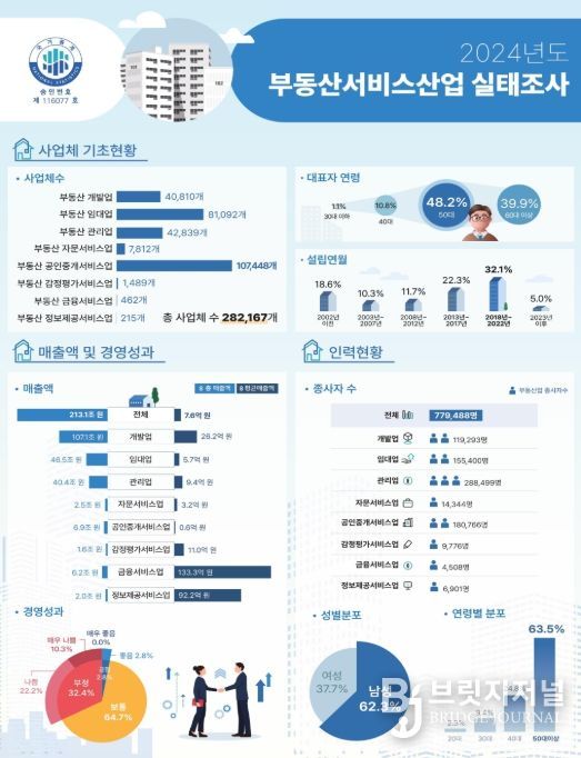 '2024년도 부동산서비스산업' 실태조사 인포그래픽
