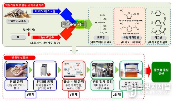 목질계 바이오화합물의 생산시설 전공정 모식도