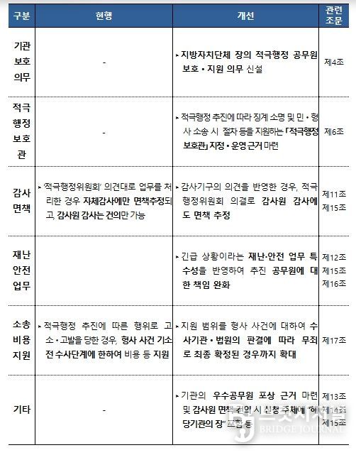 「지방공무원 적극행정 운영규정」개정 내용