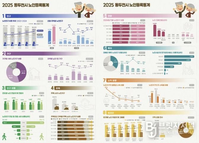 동두천시, 2025년 노인등록통계 결과 공표