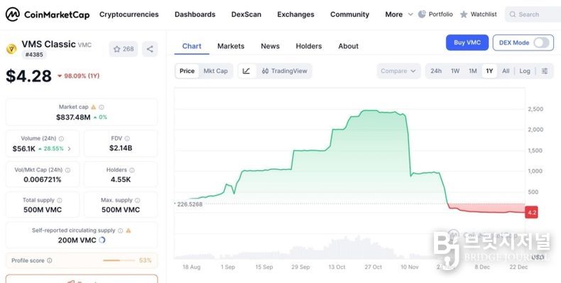 출처 : 코인마켓캡 / 최대 $2,400 선까지 갔던 VMC코인이 폭락한 모습