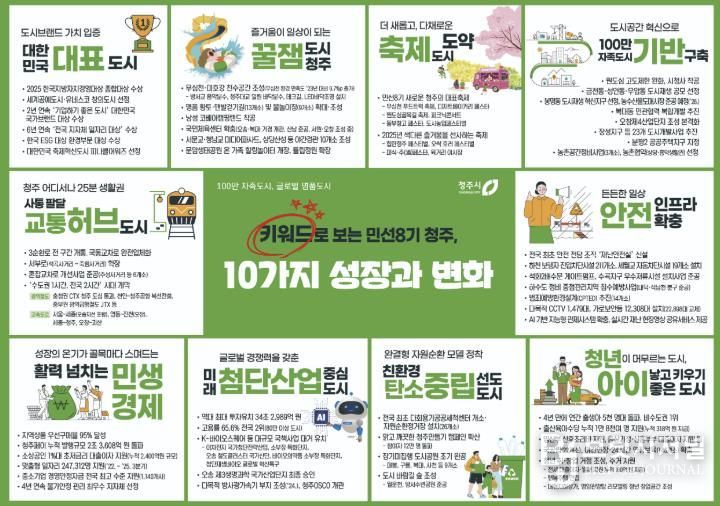 청주시, 키워드로 보는 '민선8기 10대 성과' 발표