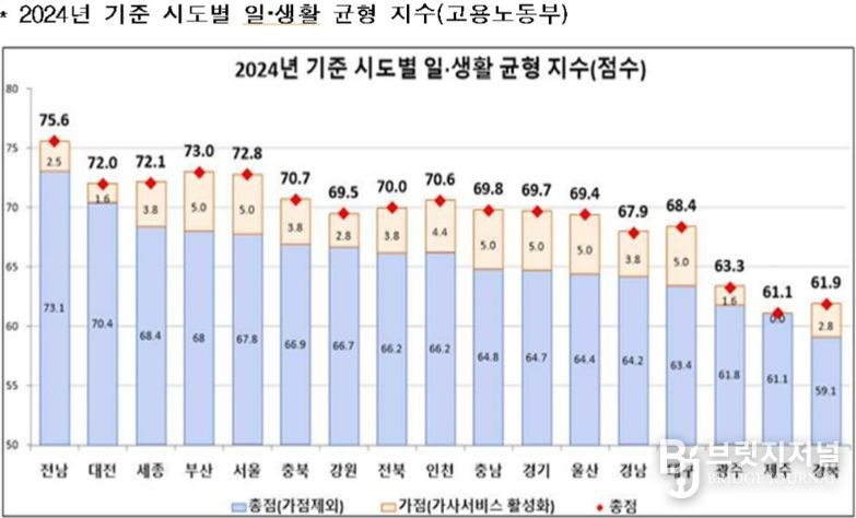 시도별 일생활 균형 지수