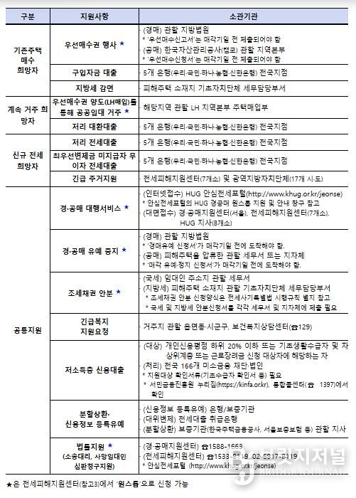 각 지원대책 별 소관기관