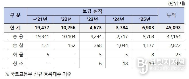 수소차 보급 현황(누적 4.5만대 보급)