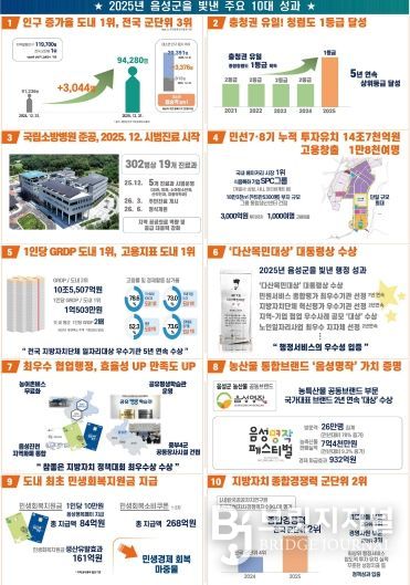 상상이 현실로! 음성군, 2025년 군민과 함께 이룬 ‘10대 성과’ 발표