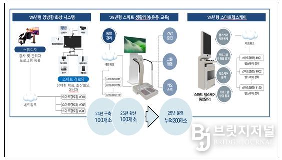 인천형 스마트경로당 구축 사업