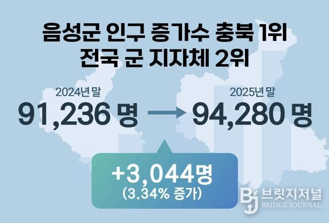 음성군, 2025년 최대 성과는 단연 ‘인구 증가’...지방 소멸위기 뚫고 비상
