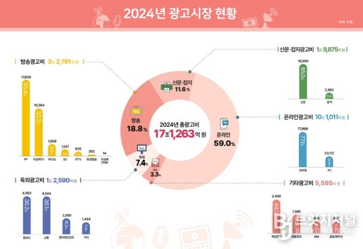 ‘2025년 방송통신광고비 조사’ 결과 인포그래픽