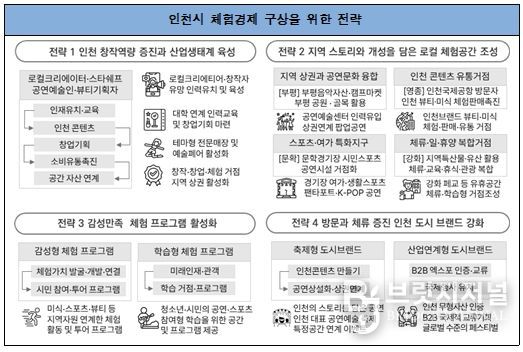 인천시 체험경제 구상을 위한 전략 제안