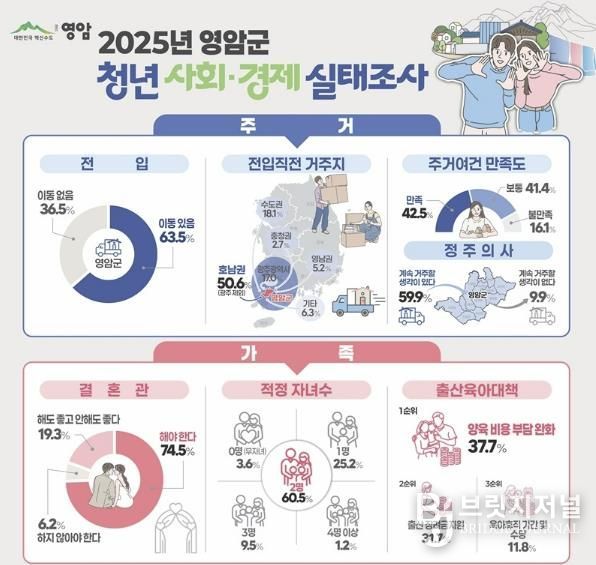 2025년 영암군 청년사회경제실태조사 홍보물