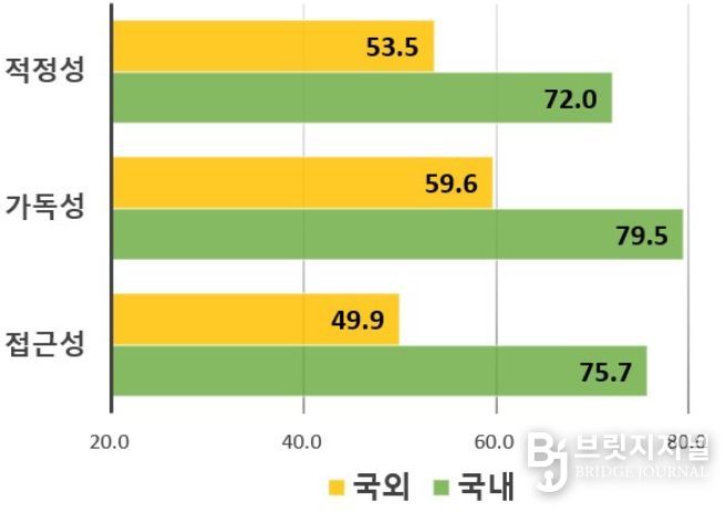 2025년 국내외 평가 결과