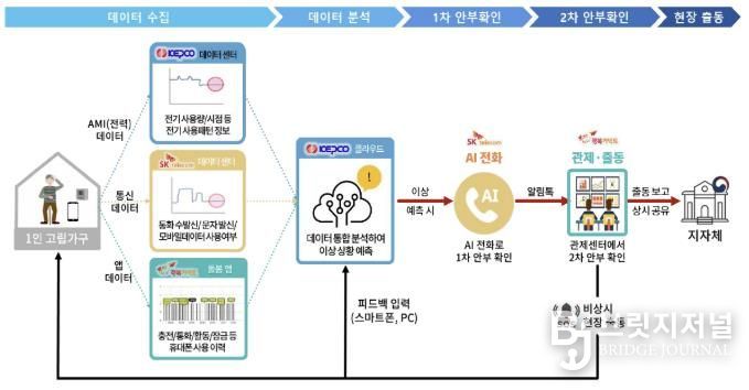 가평군, ‘AI 안부 든든 서비스’ 호응 속 확대