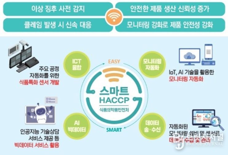 스마트 해썹(HACCP) 시스템