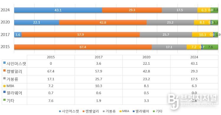 포도 품종별 재배면적 추이(출처 농촌경제연구원)