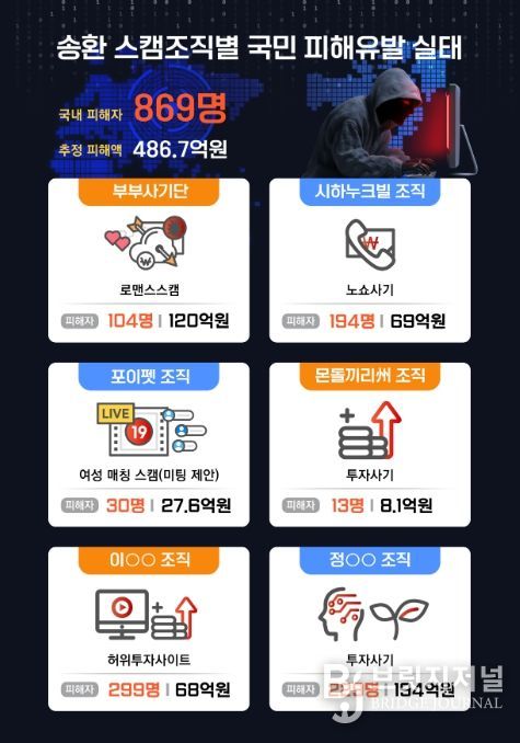 송환 스캠조직별 국민 피해유발 실태
