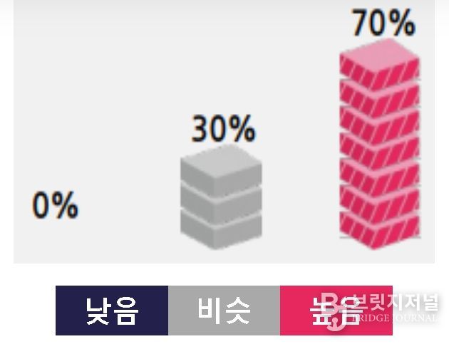 2026년 우리나라(남한) 연평균기온 전망(평년범위 12.3~12.7 ℃)