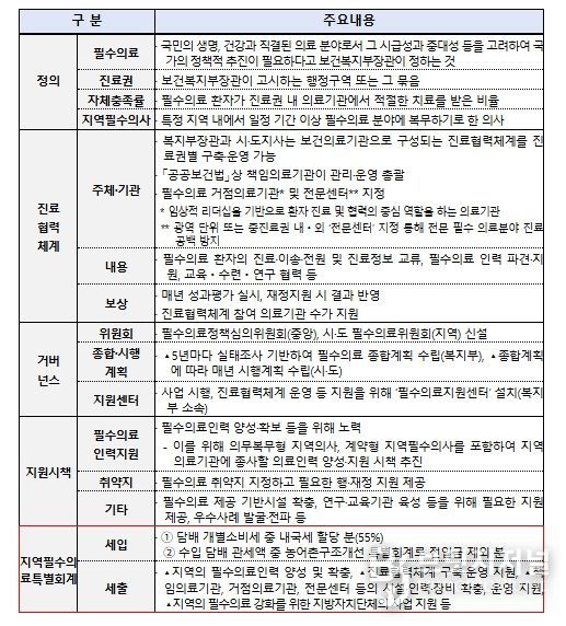 지역필수의료법 추진현황 및 주요 내용