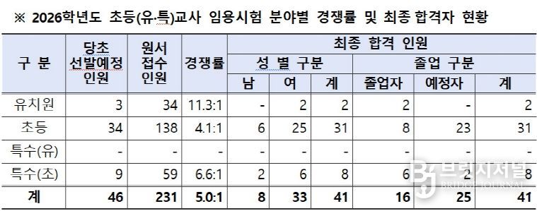2026학년도 초등(유특)교사 임용시험 분야별 경쟁률 및 최종합격자 현황표
