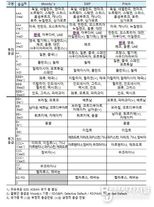 주요국1」 국가신용등급 비교 ('26.1월 기준)