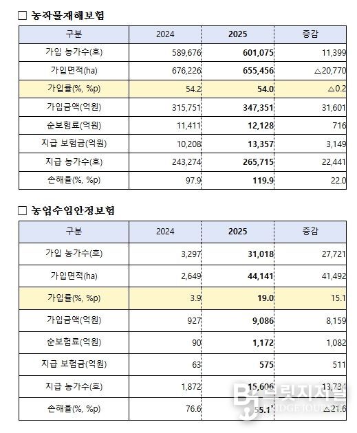 2025년 농작물보험 주요 운영실적