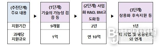 사업 추진 프로세스(안)