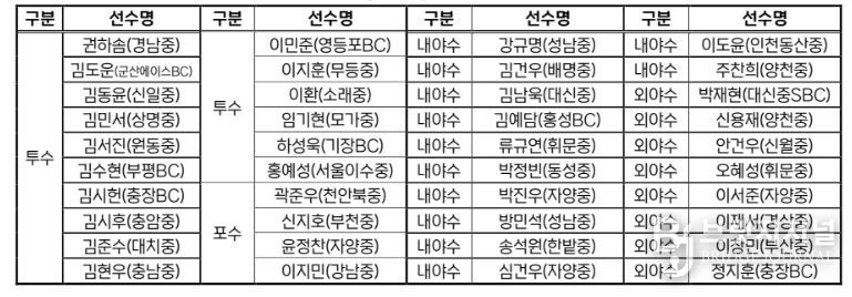 2026 KBO Next-Level Training Camp 중3(예비 고1) 전국권 캠프 참가선수 명단