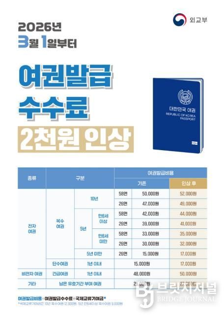 오산시, 3월 1일부터 여권 발급 수수료 2천 원 인상