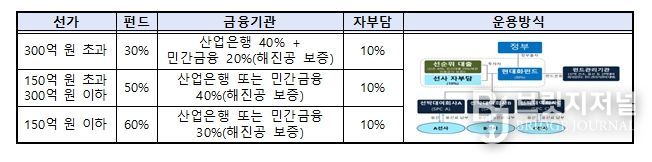 연안선박 현대화 펀드