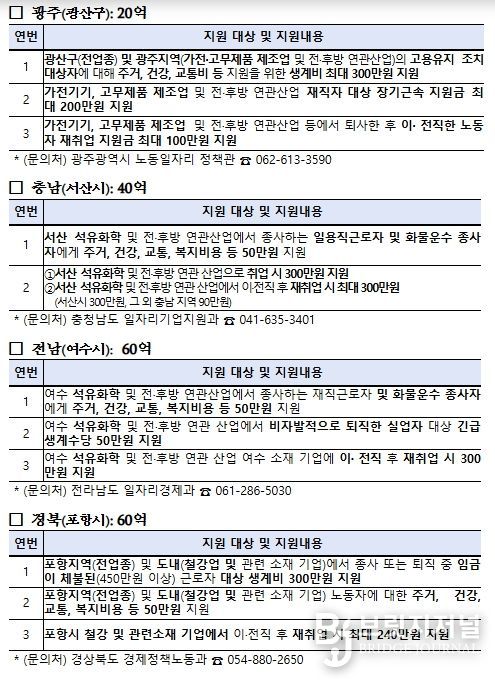 지역별 주요 사업내용