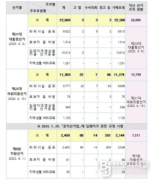 허위사실 공표 등 위법행위 조치현황