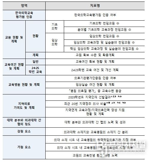 의과대학 학생정원 조정 평가지표