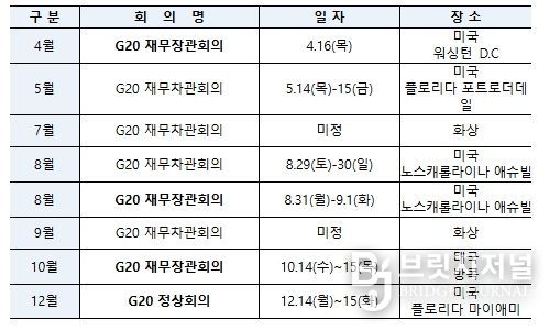 2026년 G20 주요 회의 일정(잠정)