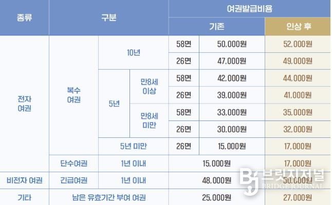 여권 발급 수수료 인상 내용