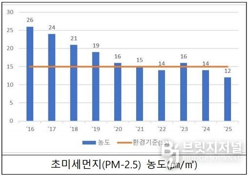 초미세먼지 농도 연도별 그래프