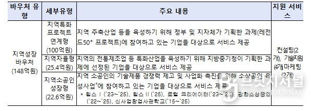 2차 공고 지원대상 유형 및 지원내용