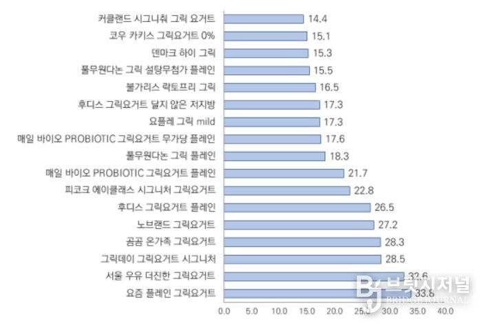그릭요거트 100g당 고형분 함량(g)