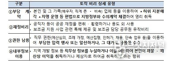 4대 토착 비리 상세 유형