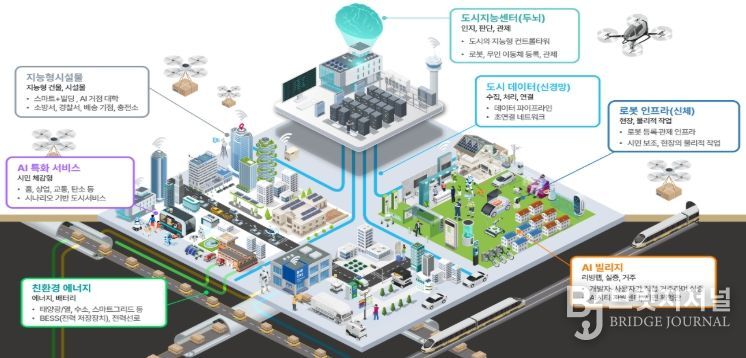 AI 특화 시범도시 개념도