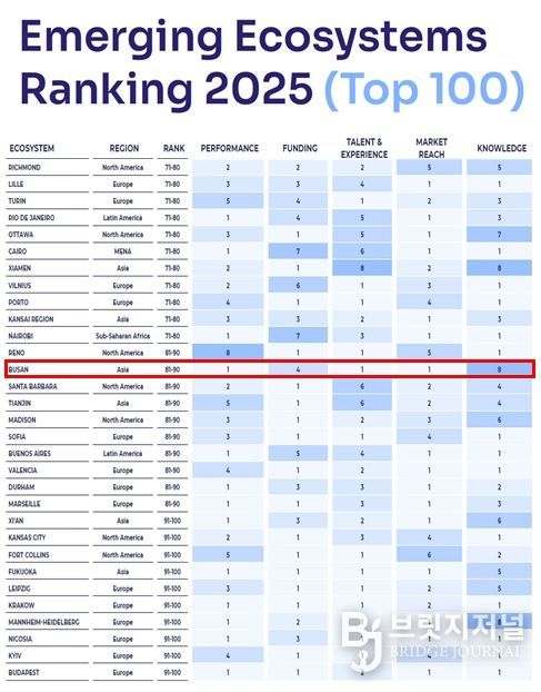 스타트업지놈(StartupGenome)신흥창업도시순위(70~100위)