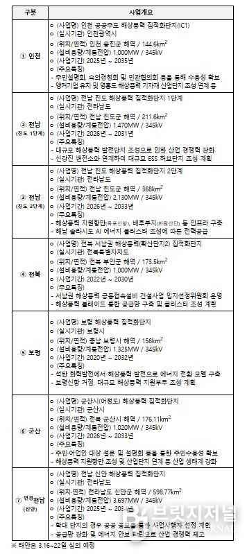 해상풍력 집적화단지 지정 개요 (신규 6개, 변경 1개)