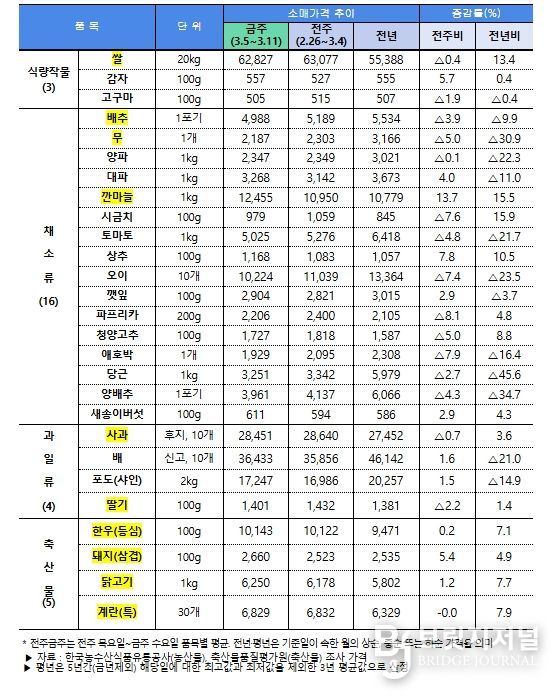 주요 농축산물(28개 품목) 소비자가격 동향(3.13일 기준)