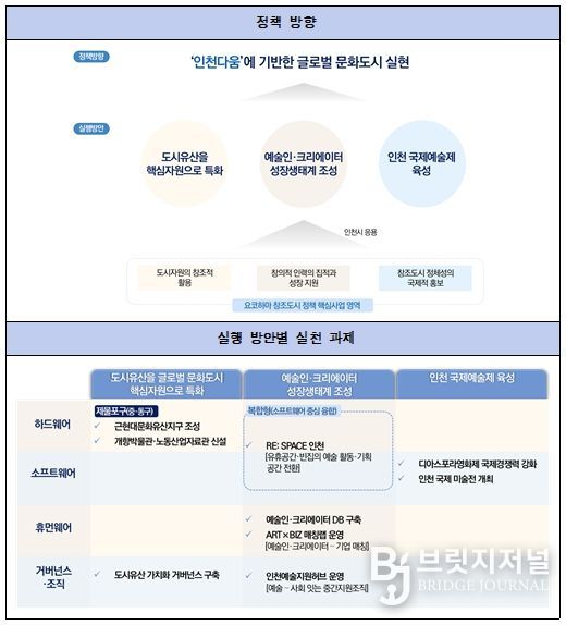 글로벌 문화도시 인천의 정책 방향