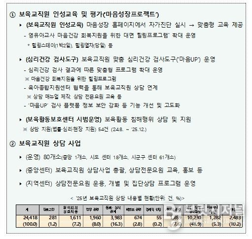 보육교직원 마음건강 지원 현황(