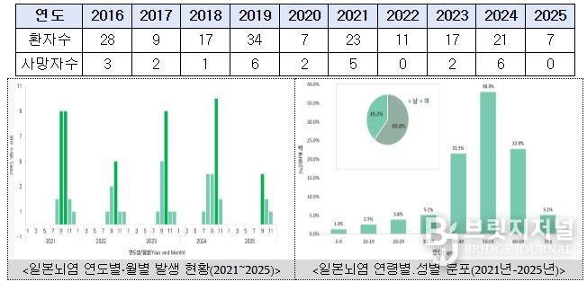 <일본뇌염 환자 및 사망자 수(2016~2025)>